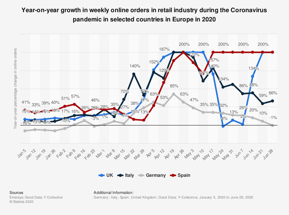 statistic_id1109296_online-retail_-weekly-order-trends-during-the-coronavirus-pandemic-in-europe-2020